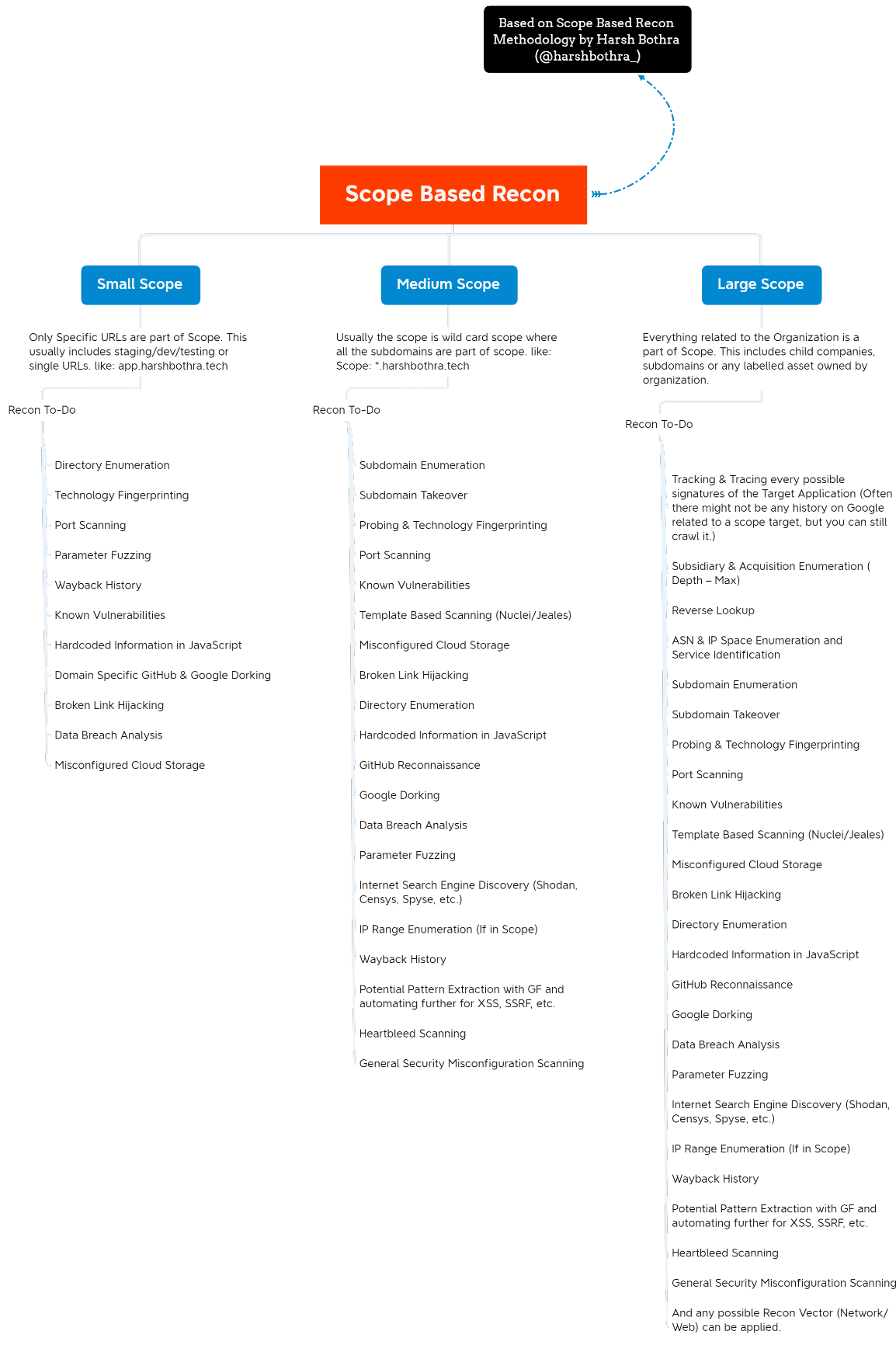 Scope-based recon mindmap w