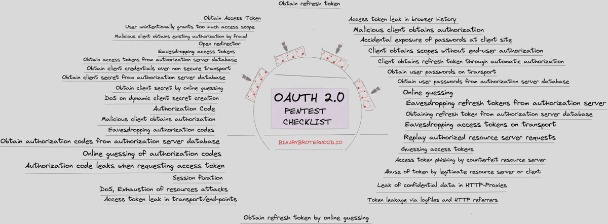 oauth2.0_security_testing_mindmap_main
