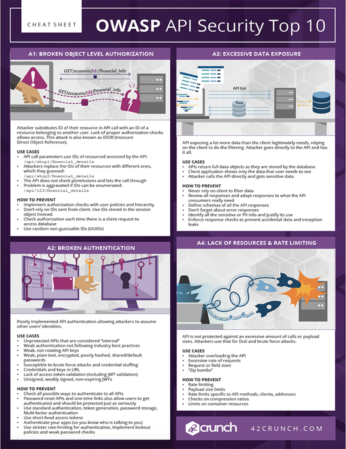 OWASP API Security Top 10 Cheat Sheet